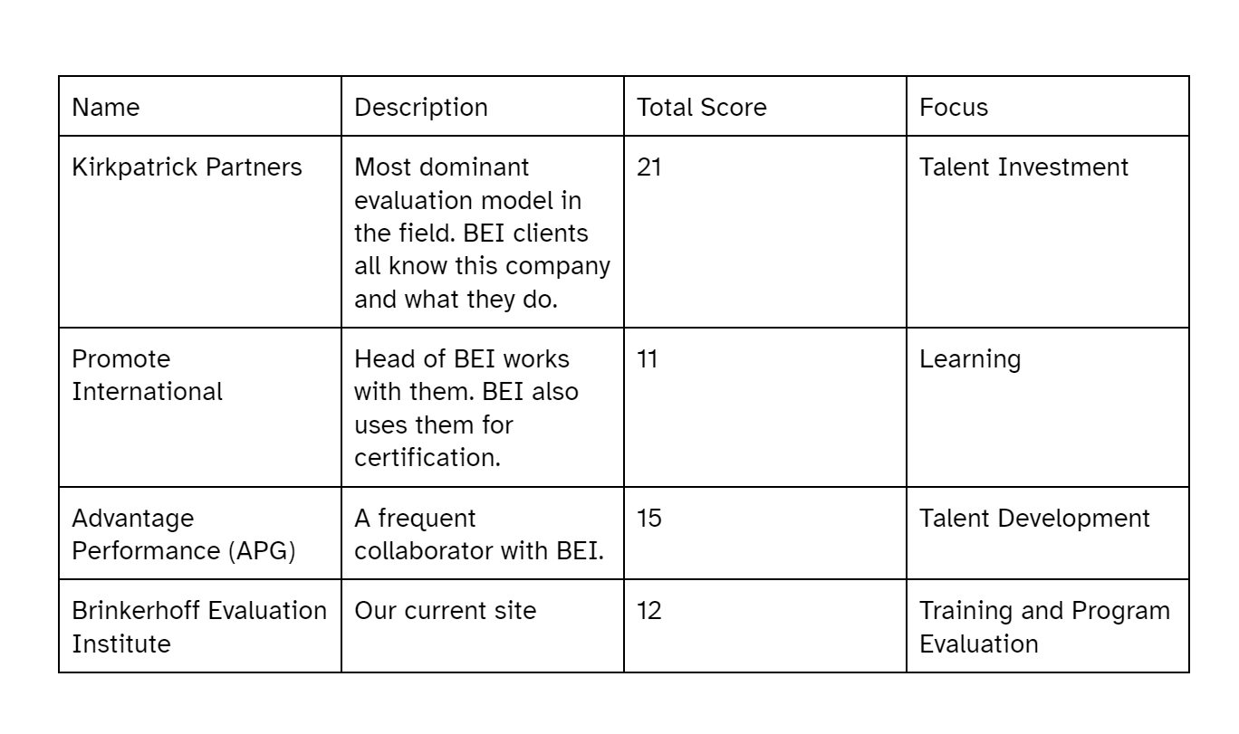 A table with four columns, “Name”, “Description”, “Total Score”, and “Focus” respectively.