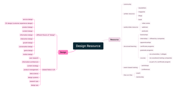 Design Educational Resources, Version 1 (Nov 2022)